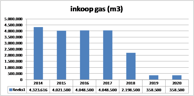 2.000.000 1.800.000 1.600.000 1.400.000 1.200.000 1.000.000 800.000 600.000 400.000 200.000 0 Best. Begr. 2015 Begr. 2015 gas (euro) Begr. 2016 Begr. 2017 Begr. 2018 sluiting droger Begr. 2019 Begr.