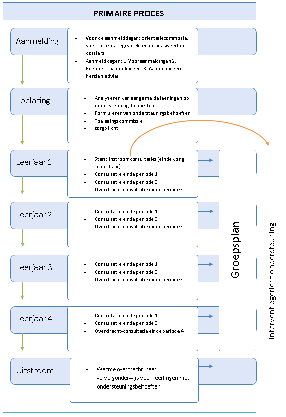 3. SYSTEMATISCHE ONDERSTEUNINGSROUTING Om de ondersteuningsbehoefte per klas en de daarin zittende leerlingen te kunnen analyseren en volgen, wordt gebruik gemaakt van een structurele routing.