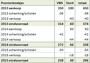 Balans Bij een balans staan aan de linkerkant de bezittingen en vorderingen. Aan de rechterkant van de balans staan het eigen vermogen, reserveringen, werkkapitalen en vooruit ontvangen bedragen.