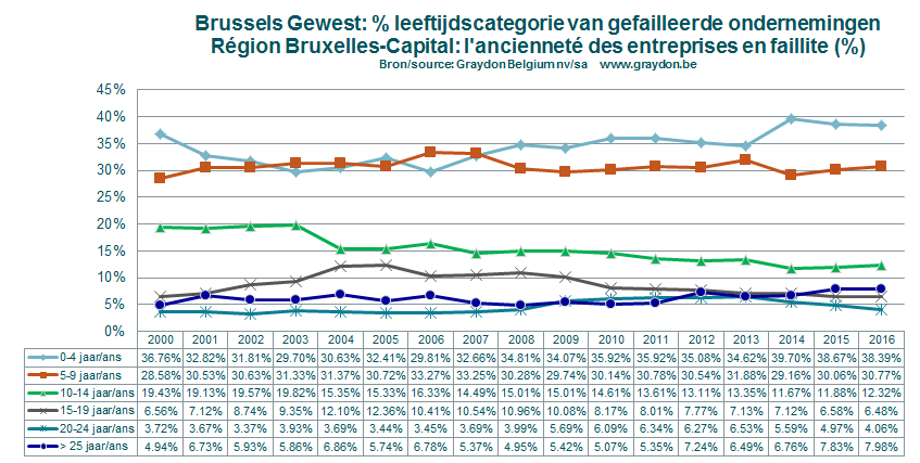 Dit komt het scherpst tot uiting binnen die bedrijven die zetel houden binnen het Vlaamse Gewest. Hier noteren we inderdaad 16,61% van de failliete ondernemingen ouder dan 25 jaar.