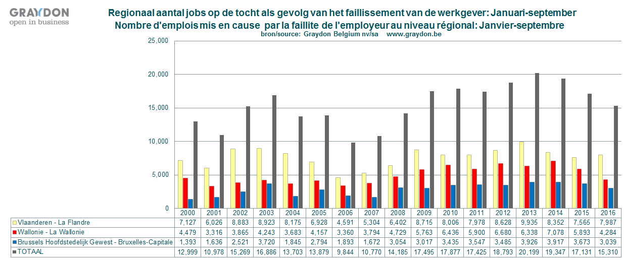 Faillissementen en potentieel banenverlies Algemene cijfers en evoluties m.b.t. faillissementen en banenverlies In september 2016 kwamen er 2.