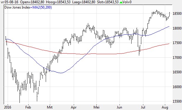 De kracht van de Dow Jones Wekelijks informeren wij u over de golden- en dead crosses in bepaalde beleggingen. De stand van de grafieken vertelt ons de visie van de markt c.q. beleggers.