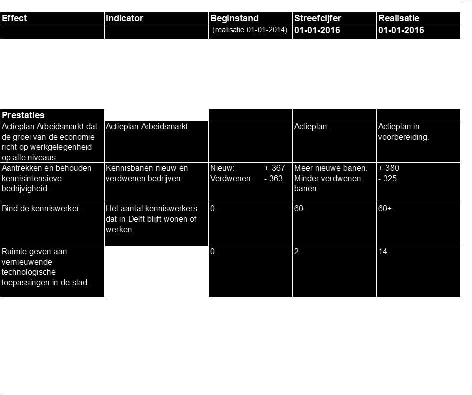 Hoofdstuk 1 Stad van innovatie Stad van innovatie Het hoofdstuk Stad van innovatie bestaat uit de doelstelling: 1.1 Sterke economie 1.