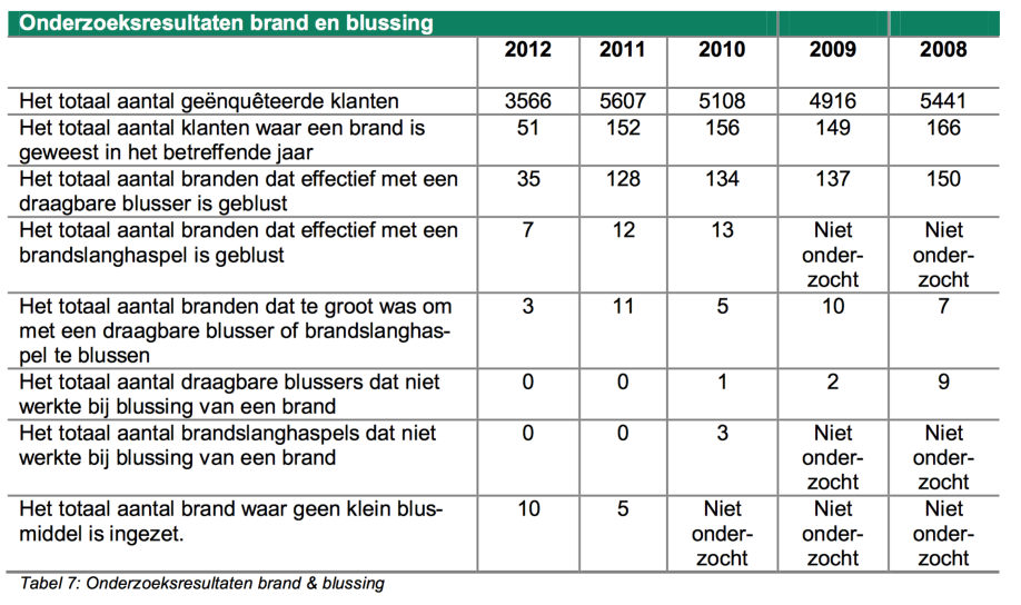 Draagbare blusmiddelen In zorgorganisaties kunnen verschillende kleine blusmiddelen aanwezig zijn, van slanghaspels via schuim-, CO2- of poederblussers tot blusdekens.