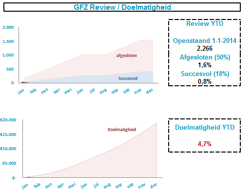 KPI s Toelichting Dashboard GFZ_Doelmatigheid Kostenbesparing voor de verzekeraar GFZ_Kwaliteit Aantal interventies gepleegd van de openstaande issues opgespoord door de medicijnmonitor (GFZ) Target
