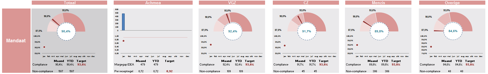 KPI s Toelichting Dashboard Mandaat compliance Percentage correct aangeschreven volgens het door Mediq