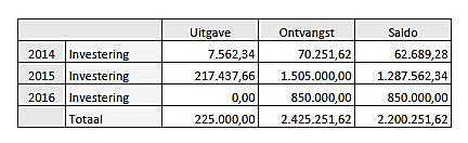 STRATEGISCHE NOTA 2014-2019 genereren door deelname aan projecten, fundraising,..., deelnameprijs voor bepaalde activiteiten (vooral in dienstencentrum), personeelsinzet, vrijwilligersinzet,.