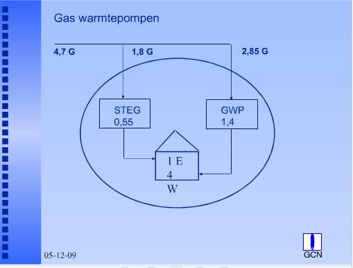 Figuur 3. Woning verwarmd met EWP en E uit STEG Figuur 4.