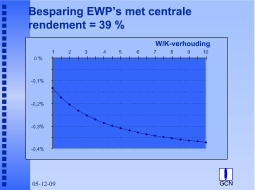 In Figuur 6. is te zien dat EWP s, waarbij het opwekrendement van het centrale park 51% bedraagt een toenemende besparing realiseren bij oplopende W/K verhouding.