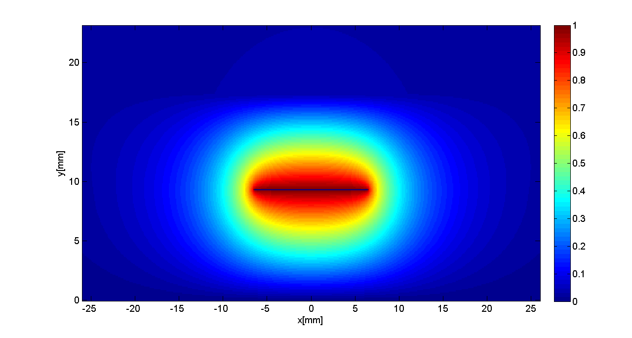 Hoofdstuk 3. De Microstrip NMR RF probe 69 Figuur 3.4: Potentiaalveld Vervolgens bepalen we d.m.v. de wet van Gauss de ingesloten lading voor alle 3 situaties.