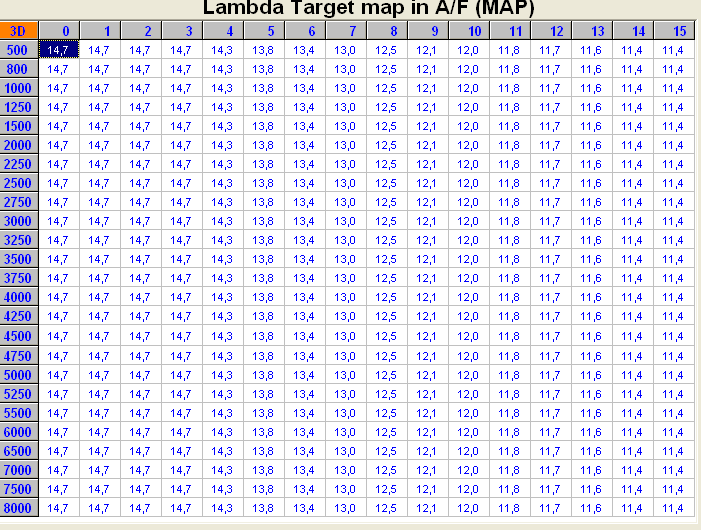 De percentages dat de lambda regeling moet corrigeren om de waardes in de target map te realiseren worden in de correctie map (lambda correction map) opgeslagen.