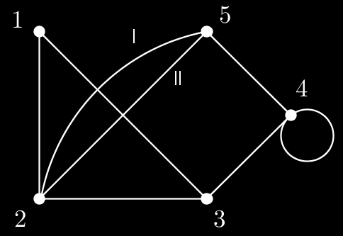 2 Grafentheorie In het figuur hieronder staan twee voorbeelden van plaatjes van grafen: Figuur 1: Voorbeelden van grafen In de wiskunde bekijken we een formelere definitie van grafen.