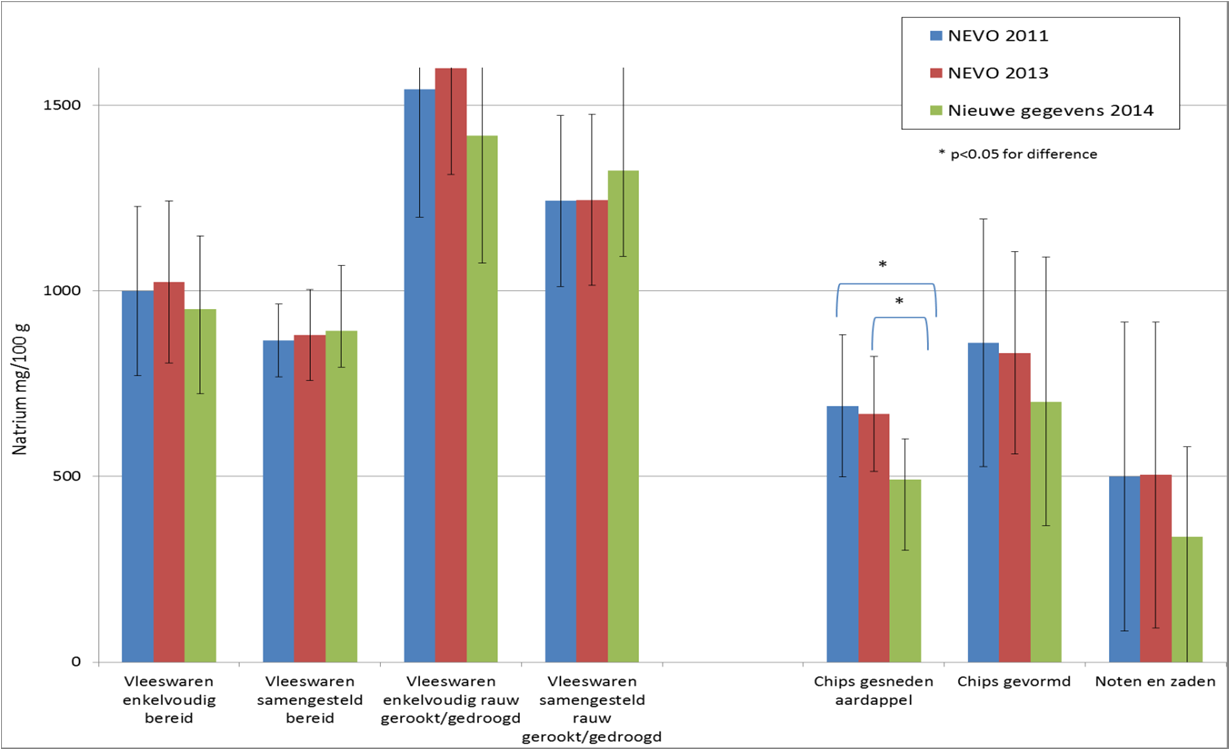 Voor smeer- en smeltkaas is het natriumgehalte in de nieuw aangeleverde producten 26% lager dan in NEVO 2011.