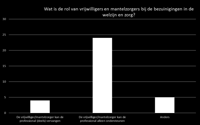 Bereikbaarheid Uit de gesprekken tijdens de bijeenkomst kwam duidelijk naar voren dat bewoners spreiding van voorzieningen belangrijk vinden, omdat ook kernen dan leefbaar blijven en het