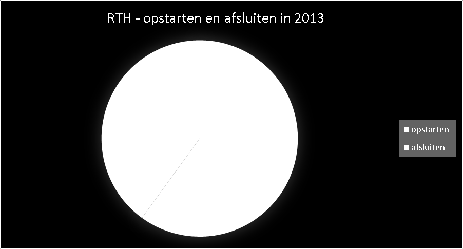 Vooraleer de begeleiding van start kan gaan, wordt nagegaan of de persoon een (vermoeden van) beperking heeft.