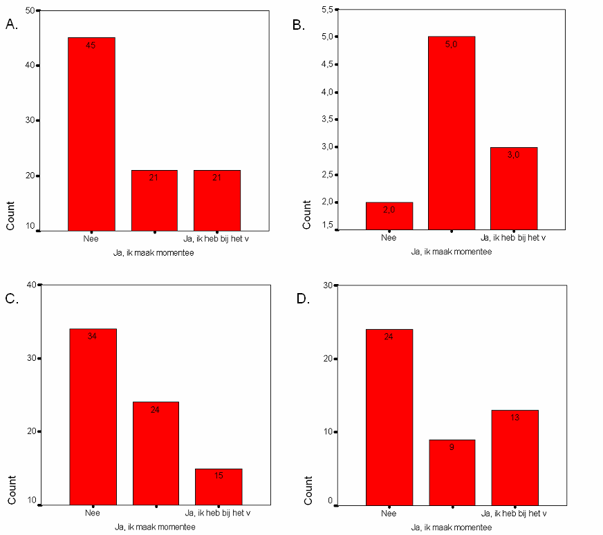 TNO-rapport KvL/B&G/2007.022 31 / 68 Figuur 2. 6: Het bracegebruik onder de verschillende groepen voetballers. De groepen zijn dezelfde als genoemd bij figuur2.5.