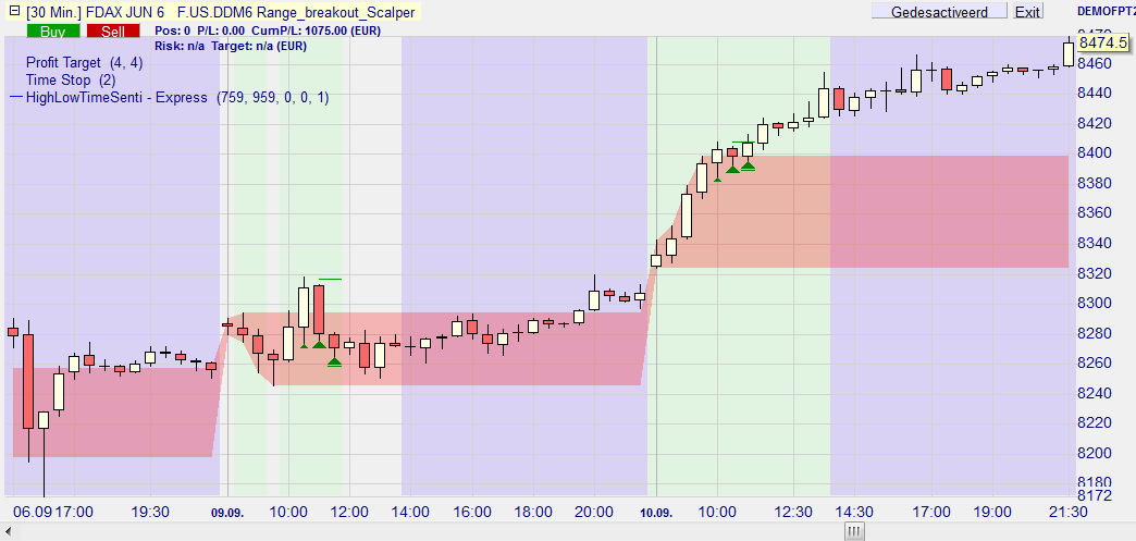 4. Voorbeeld op DAX future 1. Trading Range Index Scalper: DAX Uitbraak Koersdoel bereikt 3 filters positief 4.