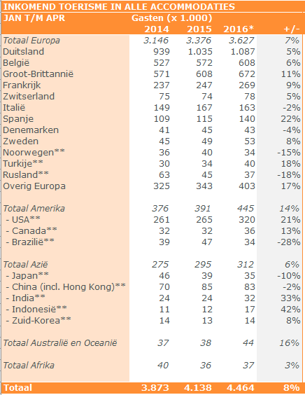 Inkomend toerisme Nederland jan-apr 2016 Inkomend toerisme groeit onverminderd door De voorlopige CBS cijfers voor de eerste vier maanden van 2016 laten een onverminderde groei zien van het inkomend