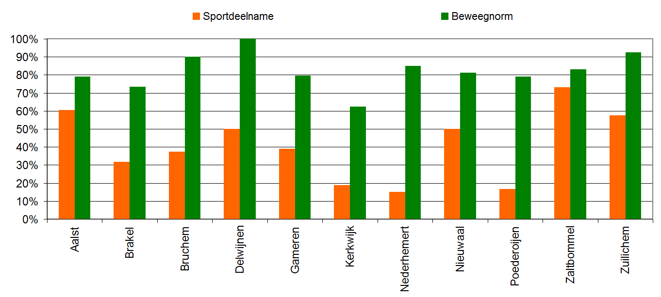 2.3 Sportdeelname en beweegnorm op kernniveau In onderstaande figuur D zijn de twee indicatoren (sportdeelname en sportdeelname) weergegeven op kernniveau.