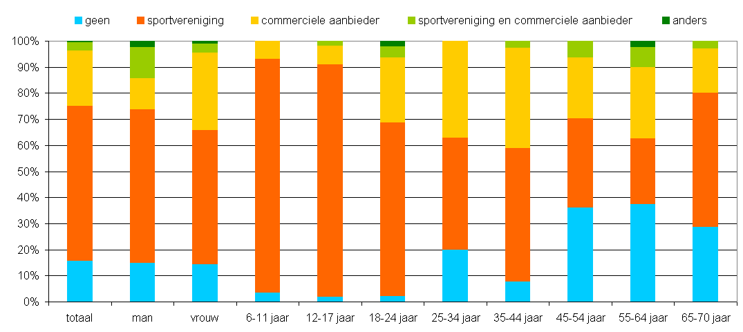 2.13 Organisatievorm 1 op de 3 inwoners in de gemeente Zaltbommel is lid van een sportvereniging (62% van de sporters). Dit is vrijwel gelijk aan de landelijke (35%) situatie.