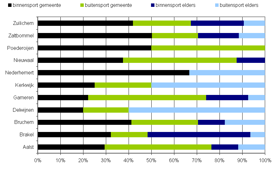 Op basis van figuur Q wordt de vraag beantwoord vanuit welke kernen gebruik van sportaccommodaties buiten de gemeente Zaltbommel plaatsvindt.