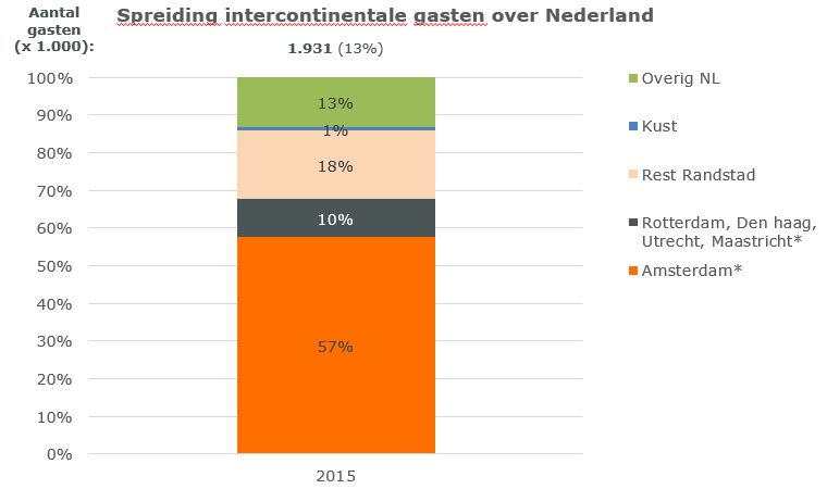 * ** *) exclusief België en Duitsland **) exclusief