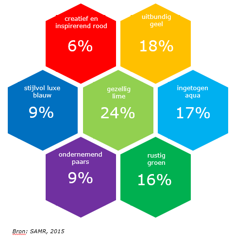 Binnenlandse vakantiemarkt 2015 vakantieganger natuurvakanties 18% De Nederlandse vakantieganger die natuurvakanties onderneemt.