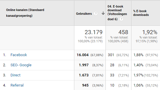 E-mail is verantwoordelijk voor de meeste impact op de conversie na AdWords en SEO.