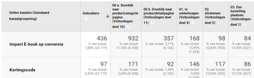 Via deze link kun je gebruik maken van bovenstaand aangepast rapport en de gedragssegmenten. Je hoeft alleen de doelen en naamgeving van de voorwaarden binnen het segment aan te passen.