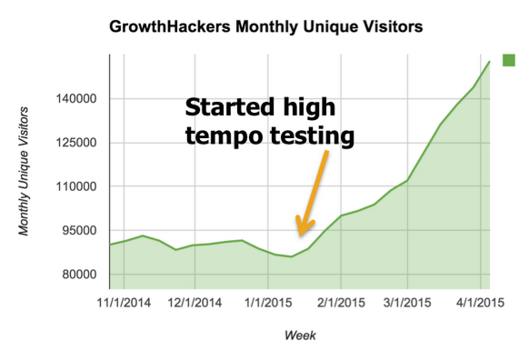 Start met Growth Hacking