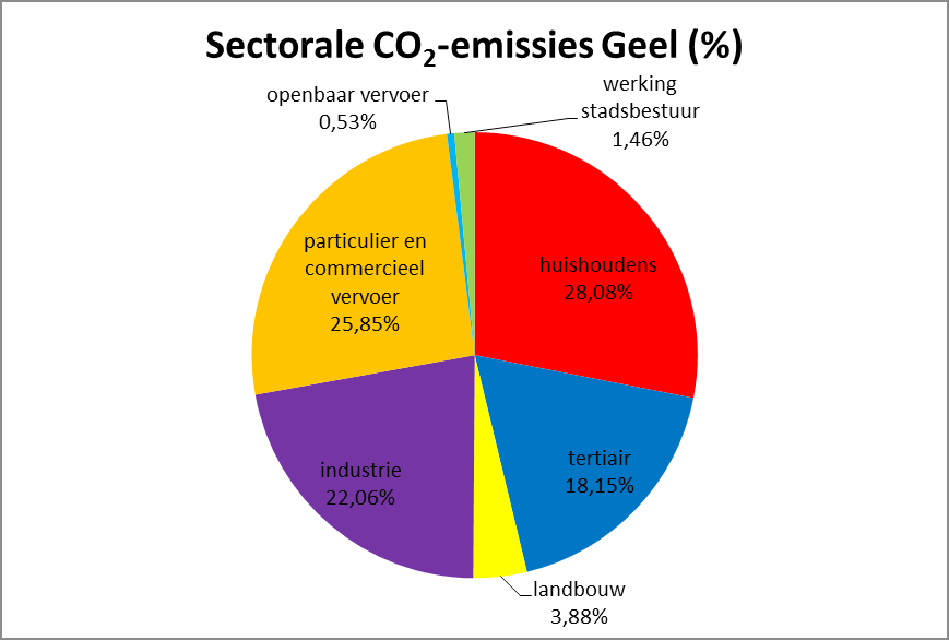 III 1 SITUATIE EN UITDAGINGEN Situatie (Nulmeting) Om de doelstellingen voor CO2-reductie te kunnen formuleren en de effecten van het klimaatbeleid te kunnen opvolgen, is inzicht nodig in de grootte