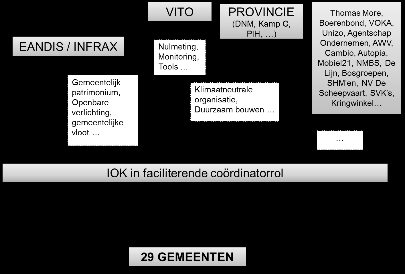 VIII Industrie 5 Actieplan stroomlijnen, komen de partners op regelmatige basis samen in een partneroverleg.