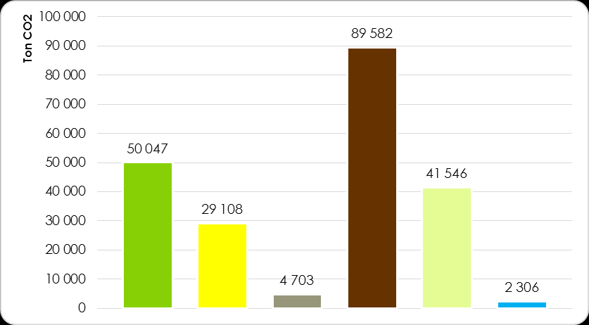 Tabel 1: Het verbruik en de uitstoot in ton CO2 per sector in 2011 en in vergelijking met de provincie Oost- Vlaanderen Bron: Nulmeting VITO 2013 + cijfers van stad Oudenaarde + Klimaatplan Provincie