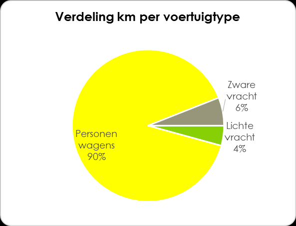 Grafiek 18: Verdeling van de km per voertuigtype en wegtype in 2011 Bron: Nulmeting VITO 2013 In 2011 werden er 201.797.