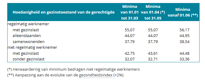 Minimumbedrag van de uitkering vanaf de 7de maand arbeidsongeschiktheid 9 Vanaf de 1e dag van de 7e maand van de arbeidsongeschiktheid zijn er minimumbedragen.