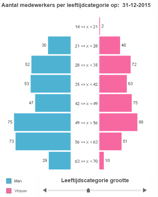 Grafiek 3 aantal medewerkers onderverdeeld naar leeftijdscategorie, peildatum 31 dec.