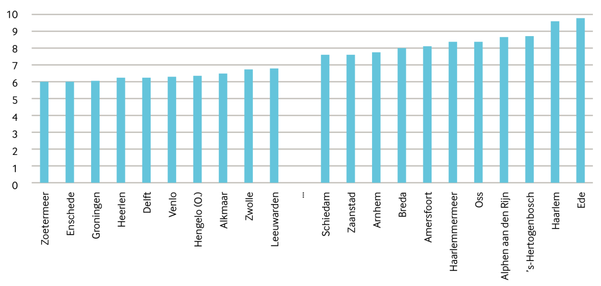 Figuur 1: Aandeel zzp'ers in beroepsbevolking G32: gemeentes met hoogste en laagste scores (%) 16 Waar het aandeel zzp ers in de G32-steden nog achter blijft ten opzichte van de rest van Nederland,