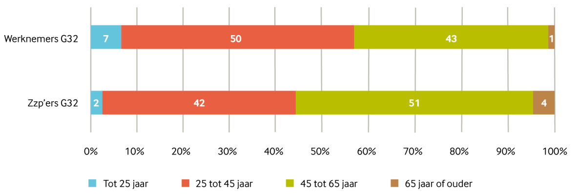 Daarnaast valt op dat de G32-steden een beperkte groep jonge zzp ers hebben (in vergelijking met jonge werknemers in loondienst).