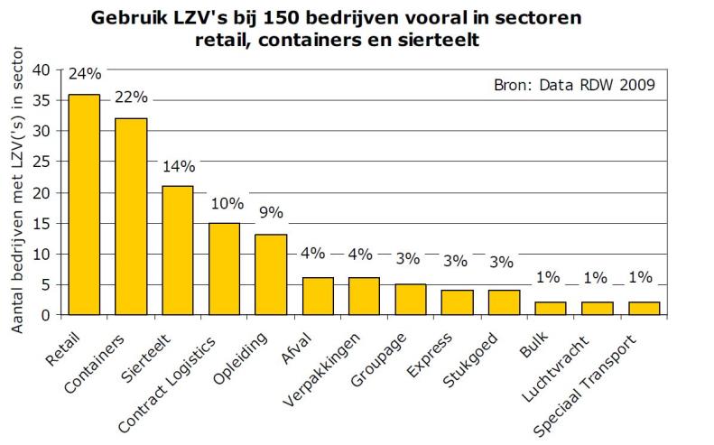 Figuur 6: Sectoren met LZV gebruik in Nederland (Bron: RDW in Rijkswaterstaat, 2010a) Een belangrijk aspect met betrekking tot LZV s betreft het onderscheid tussen volume- en gewichtsgoederen.