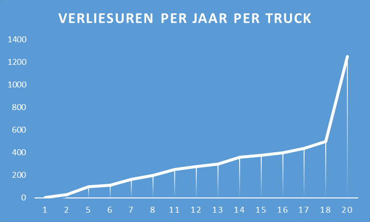 2.2.2 Inschatting van de jaarlijkse verliesuren per truck op de as Limburg - Antwerpen Bijzonder interessant is de inschatting van de bedrijven over het aantal opgelopen verliesuren op jaarbasis per