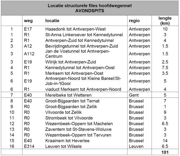 Bron: Vlaams Verkeerscentrum (2013) Naast de brandstofkosten spelen de tijdskosten eveneens een belangrijke rol in het vergelijken van de scenario s.