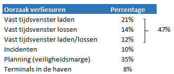 Indien we, per onderneming, het aantal verliesuren per jaar per truck vermenigvuldigen door de door diezelfde onderneming geschatte kost, komen we aan een jaarlijkse verlieskost per truck van 16,933