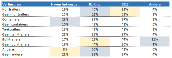 Deze inschatting toont aan dat transporten die uitgevoerd kunnen worden buiten de klassieke ochtend- en avondspits, volgens de sector zelf veel minder gevoelig zijn voor het oplopen van verliesuren.