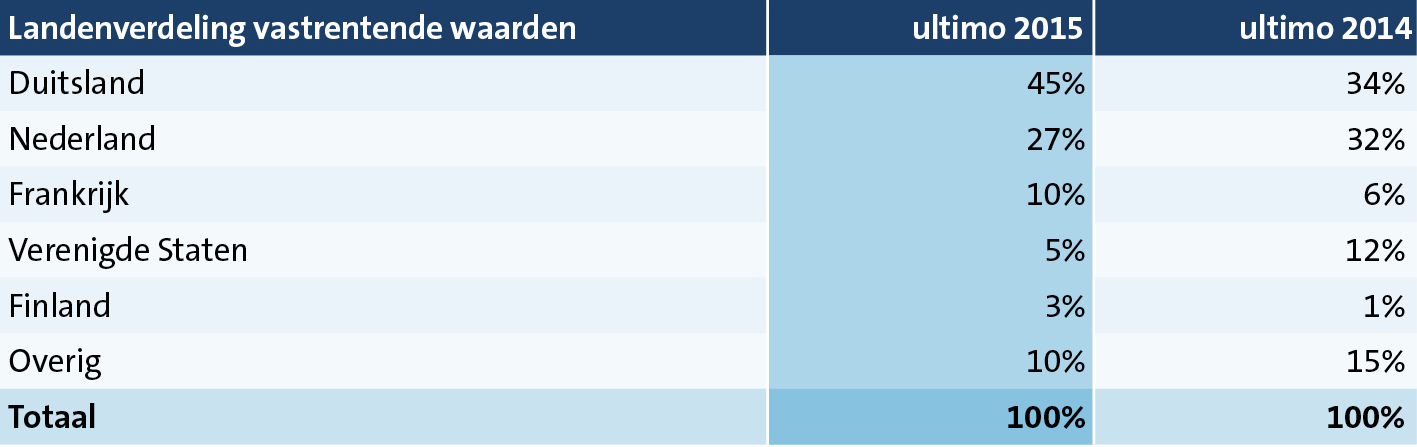 Bovendien kan er zelfs een diversificerend effect verwacht worden van het openlaten van een deel van het valutarisico.