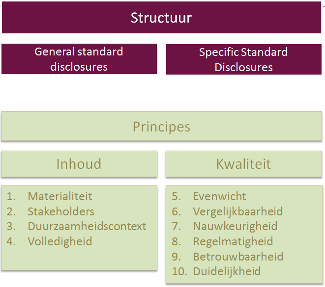 De GRI 4 richtijn (G4) biedt een organisatie de keuze om te rapporteren op 2 niveaus: een Kern (Core) of Omvattend (Comprehensive) niveau.