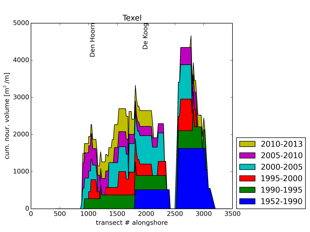 Figuur 2.26 Overzicht van de cumulatieve suppletievolumes langs de kust van Texel. Rond raai 1100 is een lokale piek in de cumulatieve volumes te zien, en rond raai 1200 juist een dip.