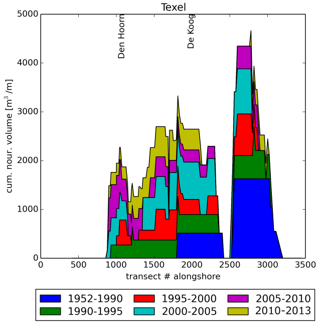 Tussen de slufter en de staart van het eiland (van raai 2600 tot 3100) is er tot 2012 bijna 17.5 miljoen m 3 zand gesuppleerd (Figuur 4.5).