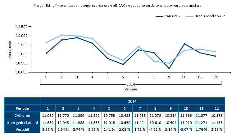 Er is een verschil van tussen -4,22% en 5,32% betreffende de aangeleverde