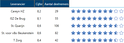 Gemiddeld geven de cliënten een 8,4 aan de