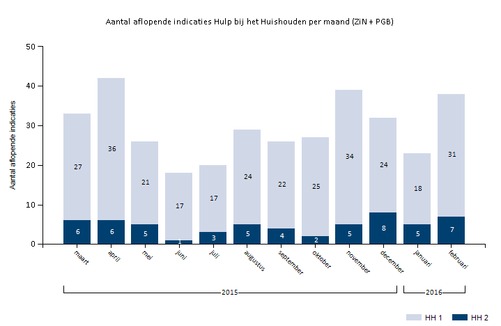 Van de 1379 cliënten (ZiN en Pgb) loopt 25,6% (353)